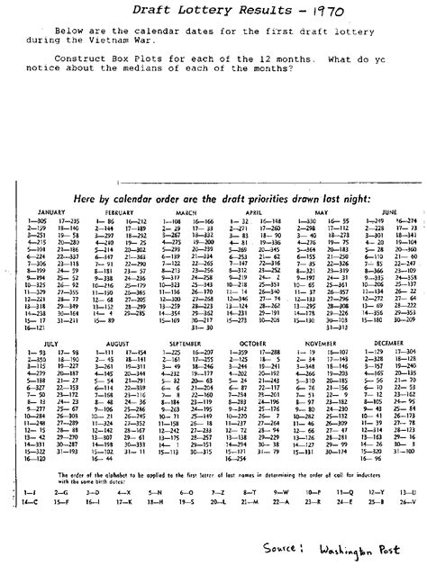 1970 military draft lottery numbers